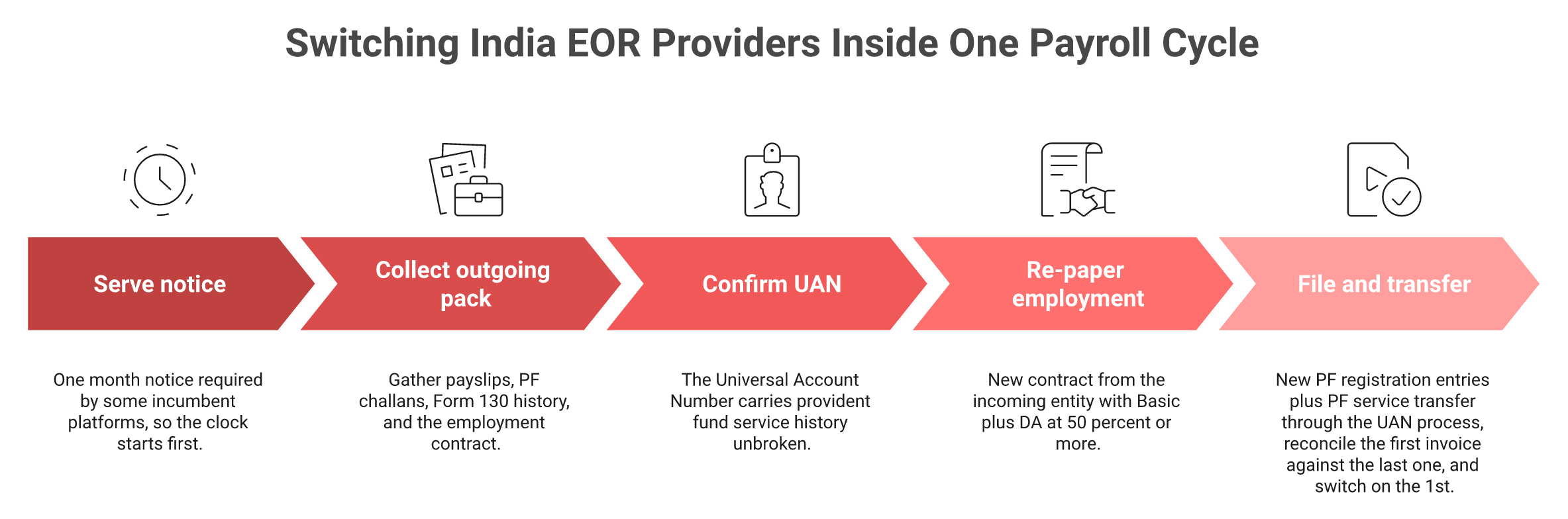 Five-phase timeline for switching India EOR providers covering notice, document pack, UAN transfer and cutover