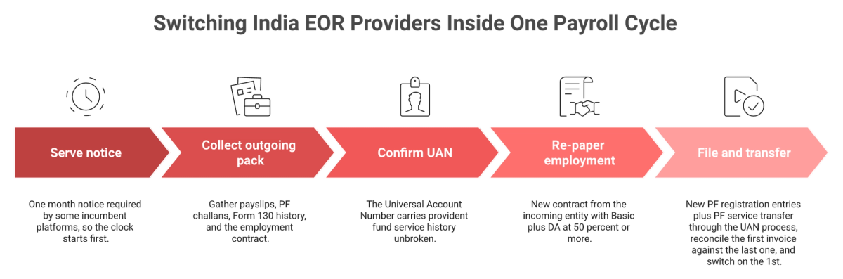 Five-phase timeline for switching India EOR providers covering notice, document pack, UAN transfer and cutover