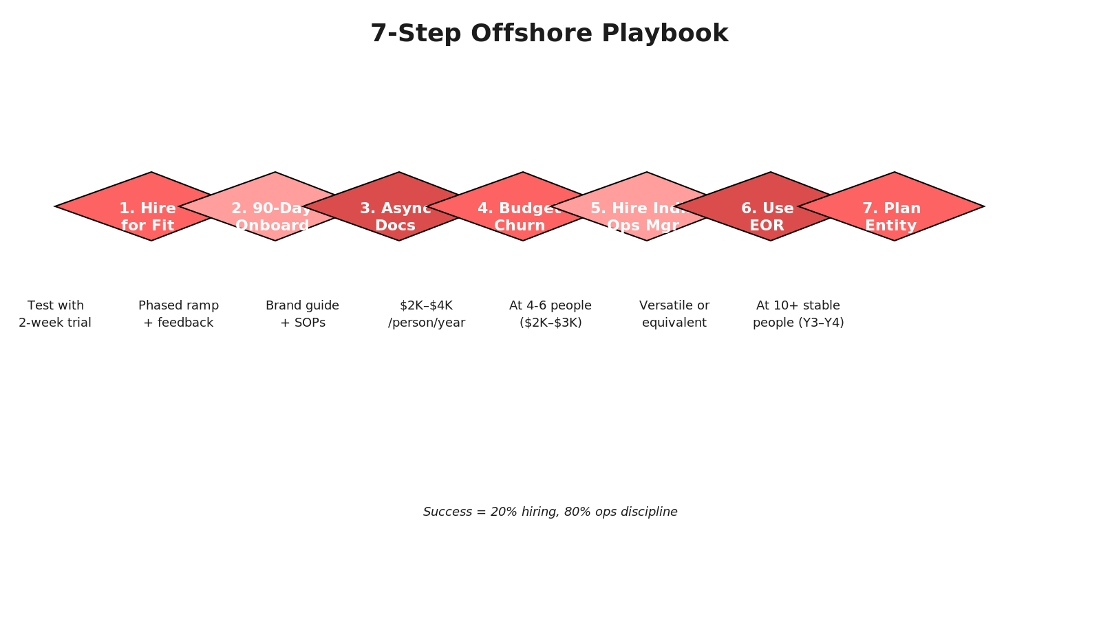 Chevron timeline with 7 steps; step 1 (coral) Hire for fit, 2 (salmon) 90-day onboarding, 3 (dark coral) async docs, 4 (coral) budget churn, 5 (salmon) hire ops mgr, 6 (dark coral) use EOR, 7 (coral) plan entity; 1600x900