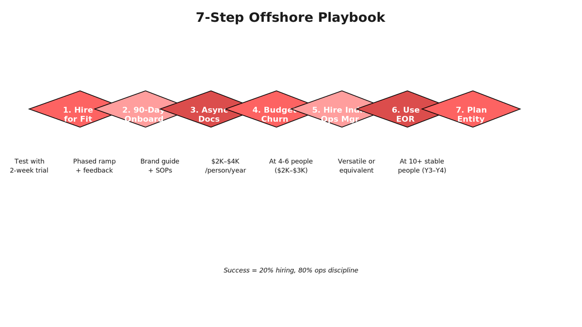 Chevron timeline with 7 steps; step 1 (coral) Hire for fit, 2 (salmon) 90-day onboarding, 3 (dark coral) async docs, 4 (coral) budget churn, 5 (salmon) hire ops mgr, 6 (dark coral) use EOR, 7 (coral) plan entity; 1600x900
