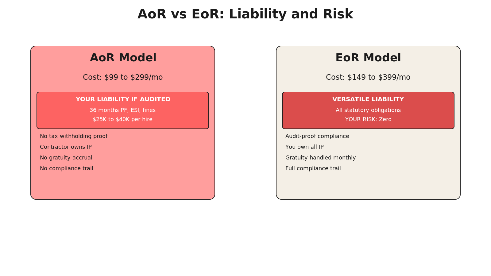 Isometric chart showing payroll cost layers: base salary in cream, statutory load in coral light, penalties in coral dark, compliance overhead in peach. Stacked boxes showing cost composition.