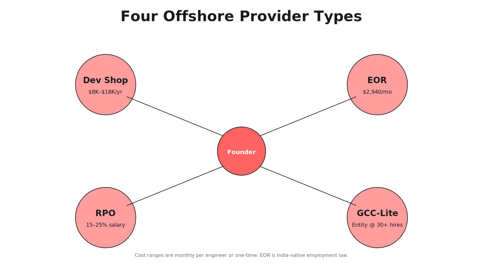 Four Offshore Operator Types: Dev Shop, EOR, RPO, and GCC-Lite