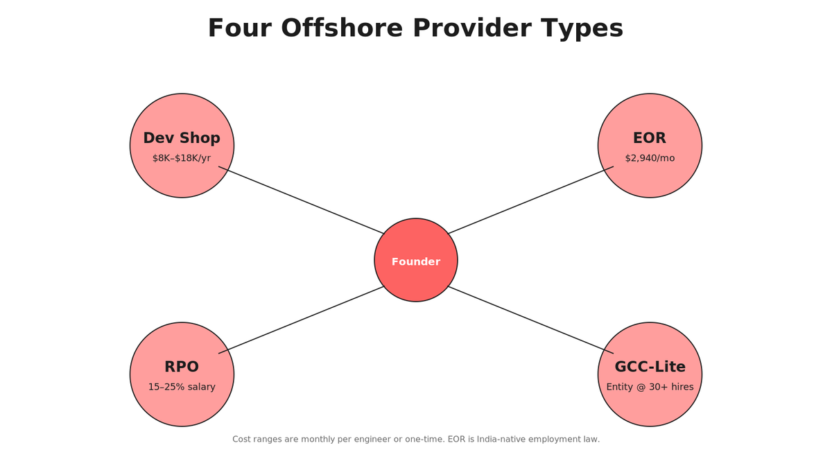 Four Offshore Operator Types: Dev Shop, EOR, RPO, and GCC-Lite