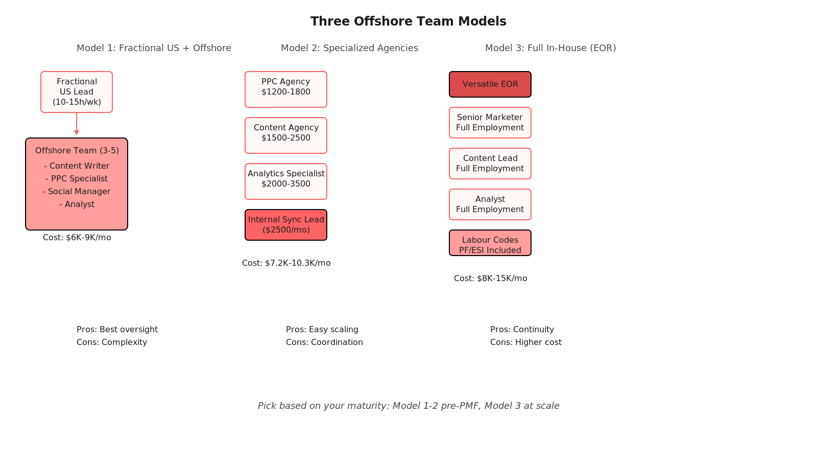 Flowchart showing three organizational paths: (1) Fractional US + Offshore team pyramid; (2) Specialized agency stack; (3) Full EOR in-house build with compliance grid