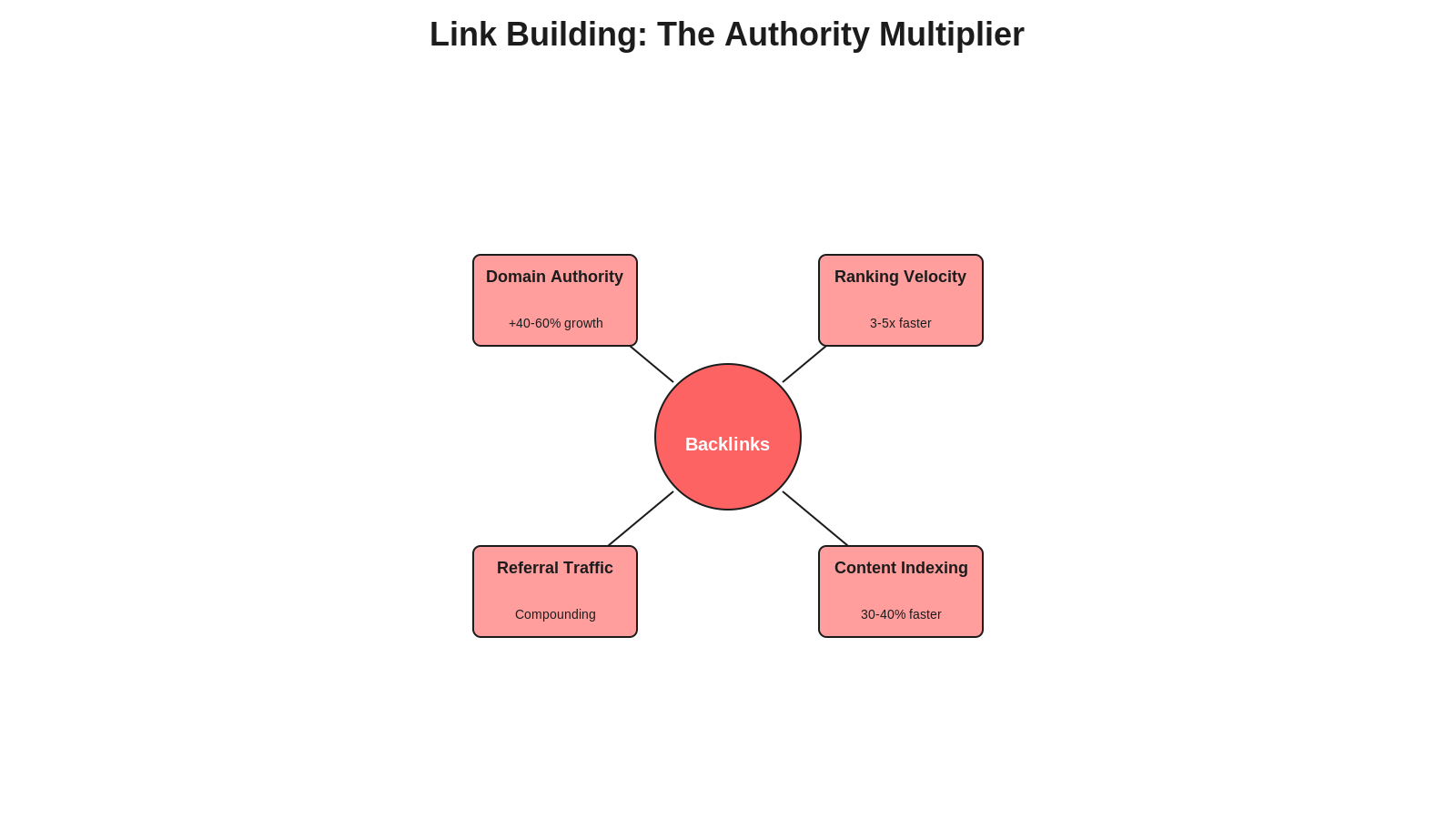 Radial hub diagram showing backlinks at center connected to four growth engines: domain authority up 40-60%, ranking velocity 3-5x faster, content indexing 30-40% faster, and referral traffic compounding.