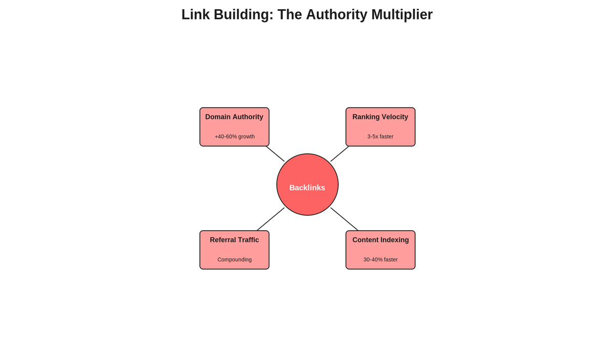Radial hub diagram showing backlinks at center connected to four growth engines: domain authority up 40-60%, ranking velocity 3-5x faster, content indexing 30-40% faster, and referral traffic compounding.