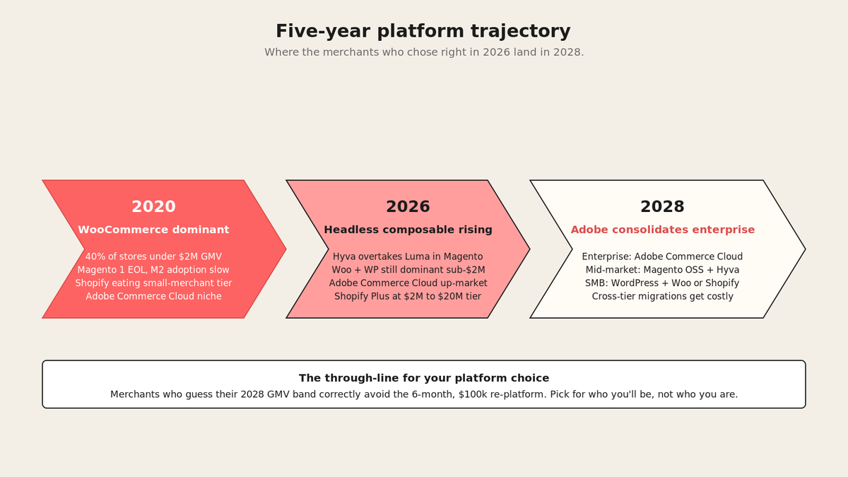 Chevron timeline showing platform shift from 2020 (WooCommerce dominant) through 2026 (headless composable rising) to 2028 (Adobe Commerce Cloud consolidation at enterprise tier).