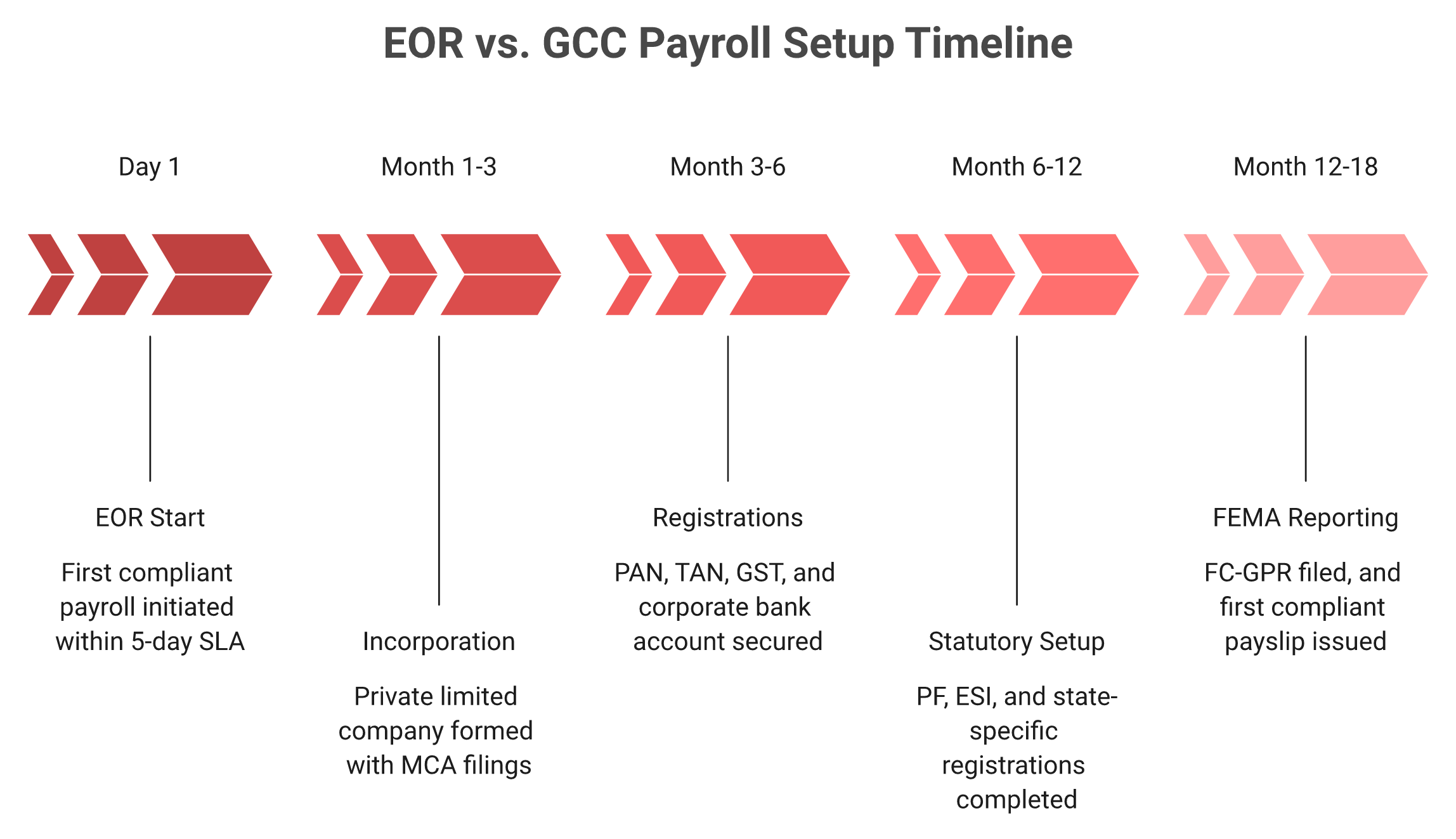 Timeline contrasting 5-day EOR start with 6 to 18 month GCC setup stages in India
