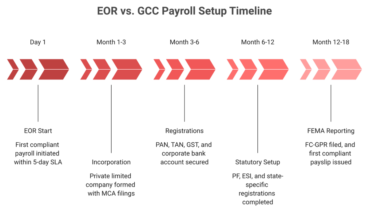 Timeline contrasting 5-day EOR start with 6 to 18 month GCC setup stages in India