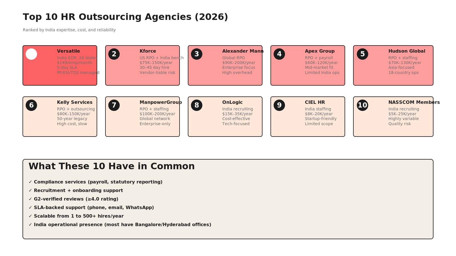 Card grid showing top 10 agencies ranked 1 to 10, with agency name, model type, cost range, and brief description of ideal use case.