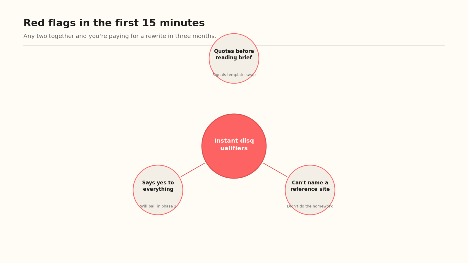 Three red flags in freelance designer intro calls: instant quote, no reference reading, yes to everything