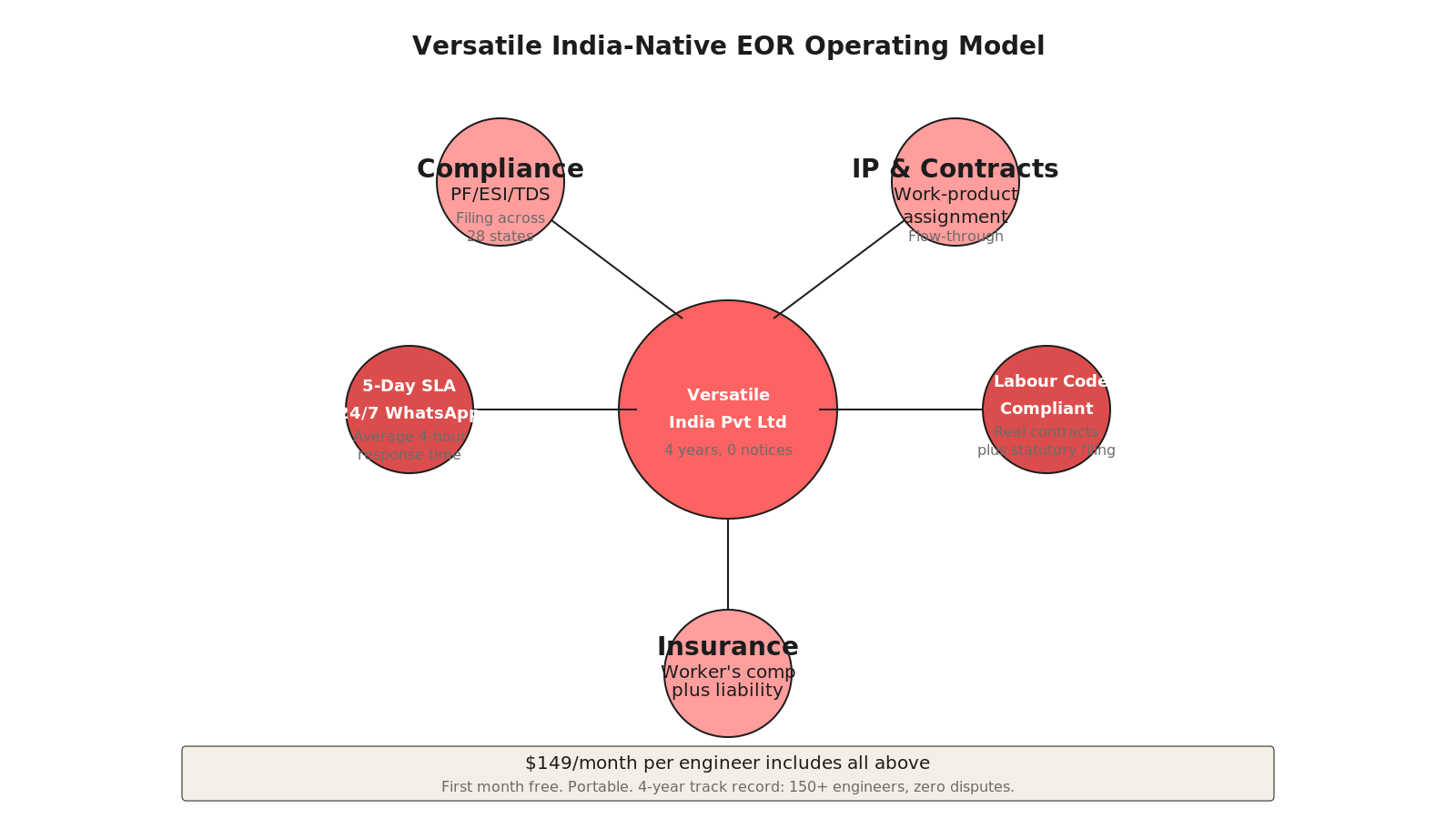 Radial hub diagram with Versatile EOR at center (India Private Limited entity, 4 years, 150+ engineers, 0 notices) connected to 5 spokes: compliance (PF/ESI/TDS filing), IP assignment (work-product flow-through), SLA (5-day response), statutes (4 Labour Codes), insurance (worker's comp plus liability)