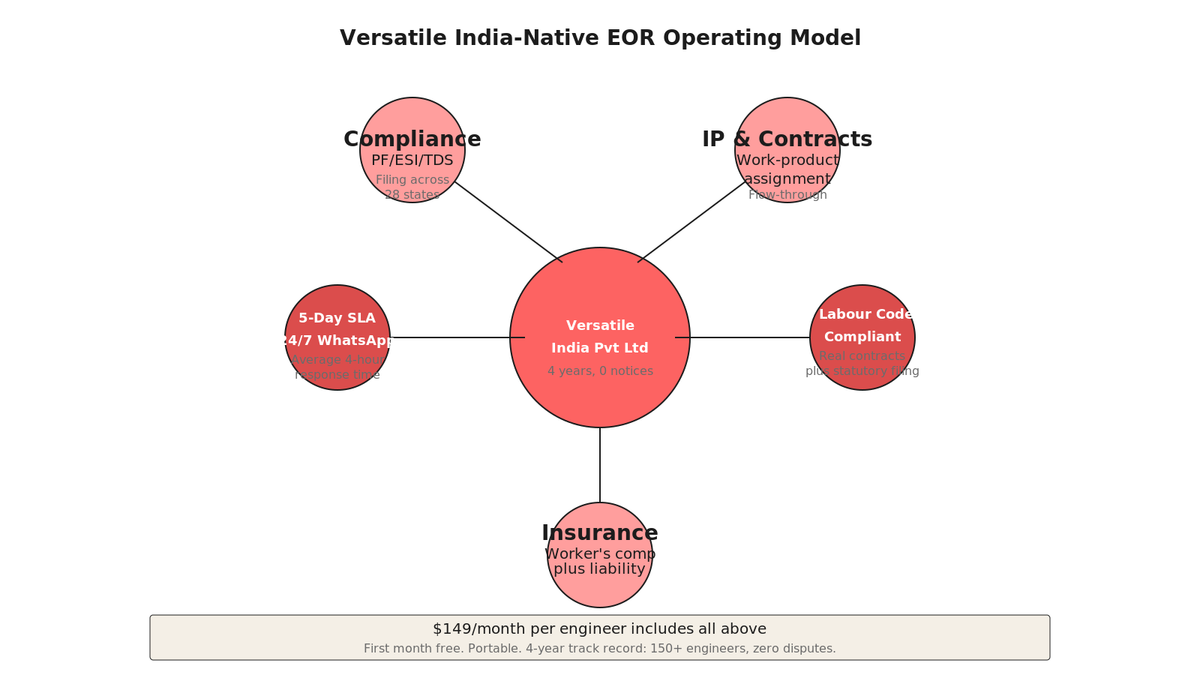 Radial hub diagram with Versatile EOR at center (India Private Limited entity, 4 years, 150+ engineers, 0 notices) connected to 5 spokes: compliance (PF/ESI/TDS filing), IP assignment (work-product flow-through), SLA (5-day response), statutes (4 Labour Codes), insurance (worker's comp plus liability)