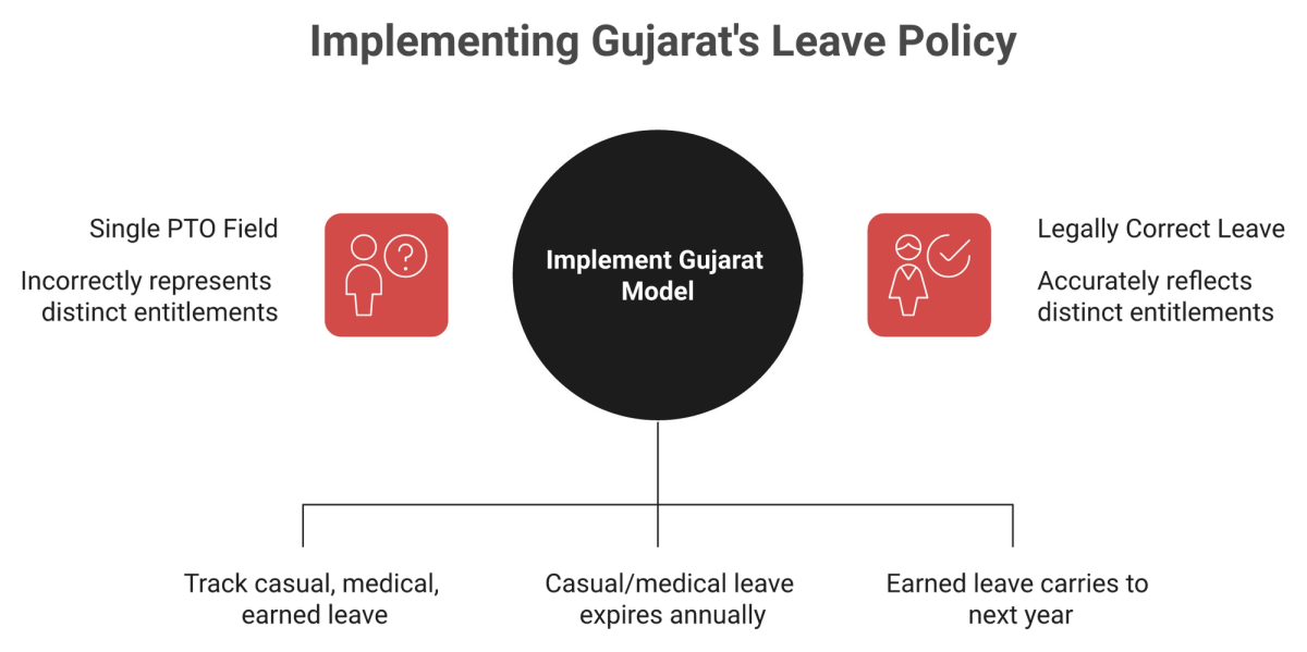 Comparison of a single US PTO pool against Gujarat's three separate statutory leave ledgers