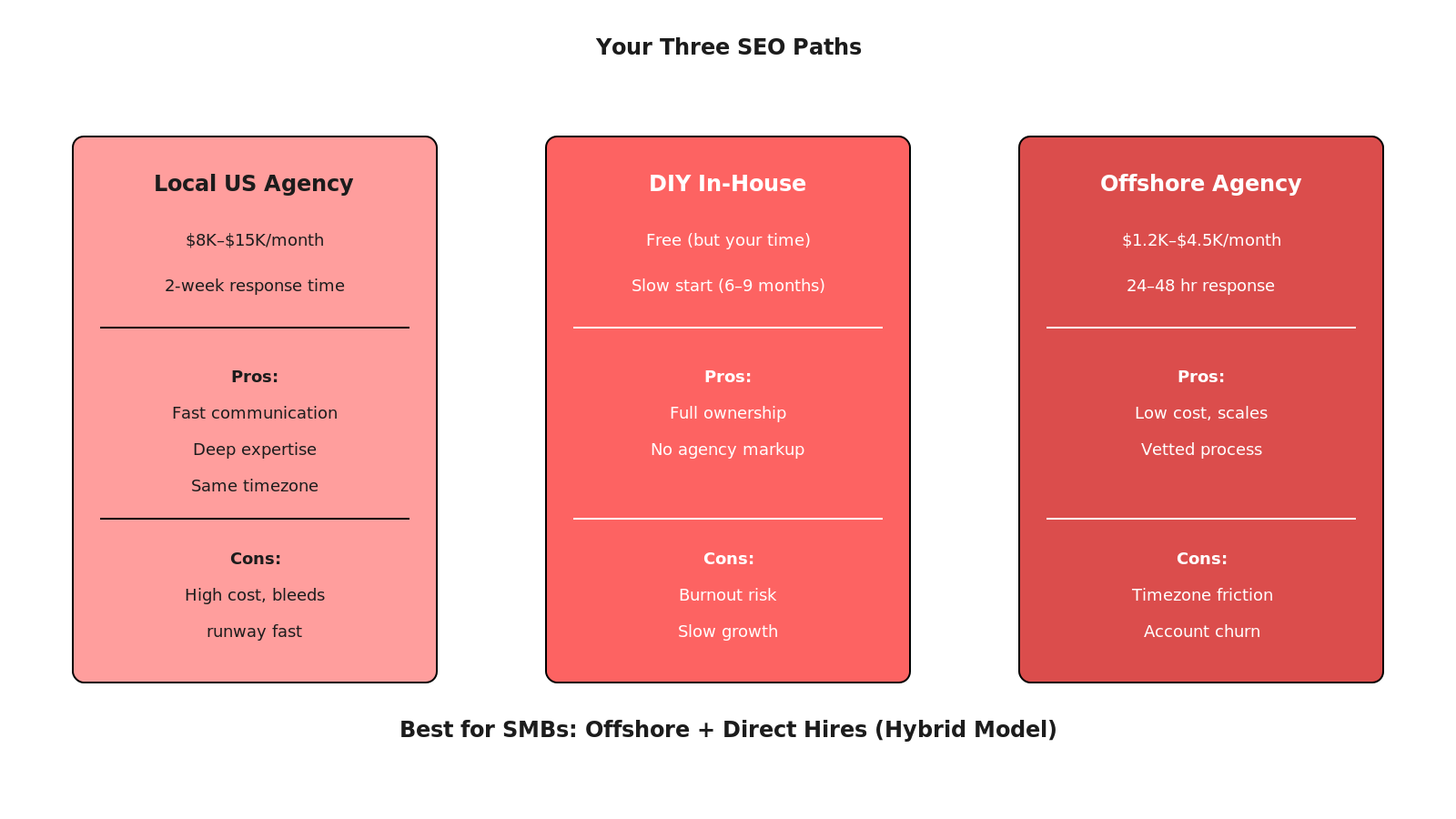Flowchart diagram with three branches: local US SEO agency ($8K-15K monthly, 2-week response), DIY in-house SEO (free but burns one person), and offshore SEO agency ($1.2K-4.5K monthly, 24-48 hour response). Highlights cost versus speed trade-offs.