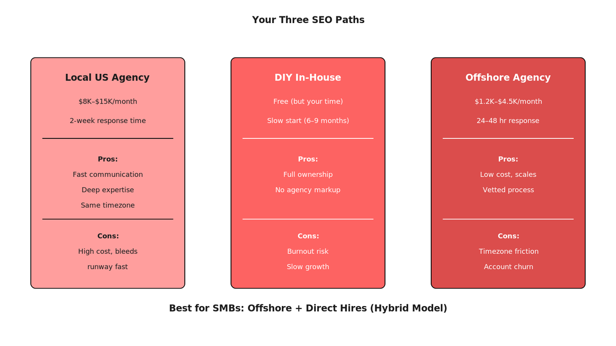 Flowchart diagram with three branches: local US SEO agency ($8K-15K monthly, 2-week response), DIY in-house SEO (free but burns one person), and offshore SEO agency ($1.2K-4.5K monthly, 24-48 hour response). Highlights cost versus speed trade-offs.