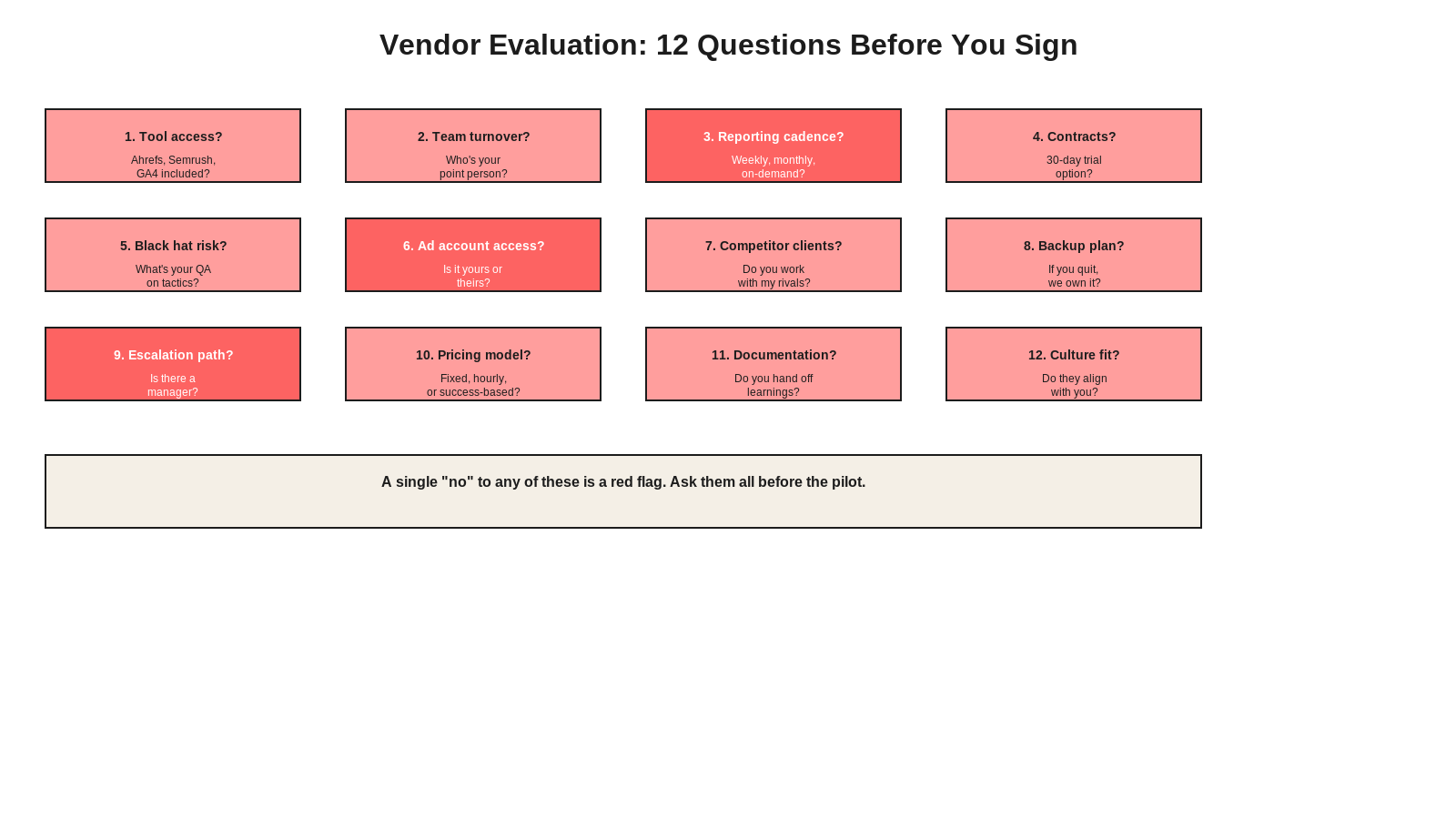 12-question vendor evaluation framework showing tool access, team turnover, reporting cadence, contracts, black hat risk, ad account ownership, competitor clients, backup plan, escalation path, pricing model, documentation, and culture fit