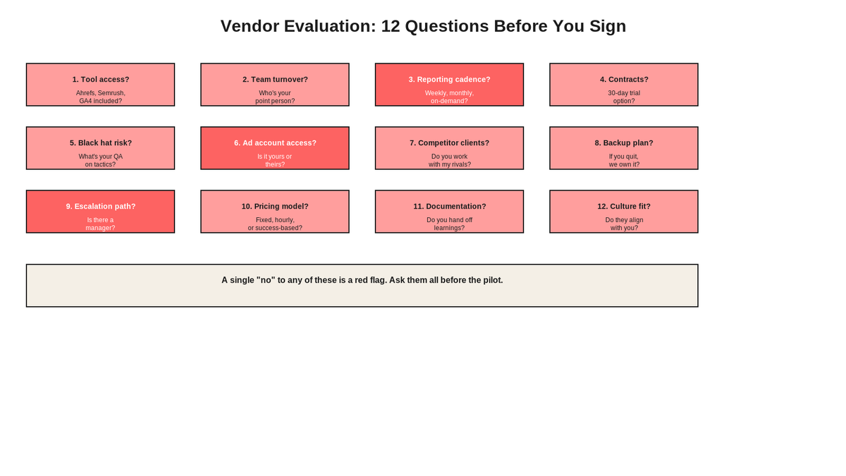 12-question vendor evaluation framework showing tool access, team turnover, reporting cadence, contracts, black hat risk, ad account ownership, competitor clients, backup plan, escalation path, pricing model, documentation, and culture fit