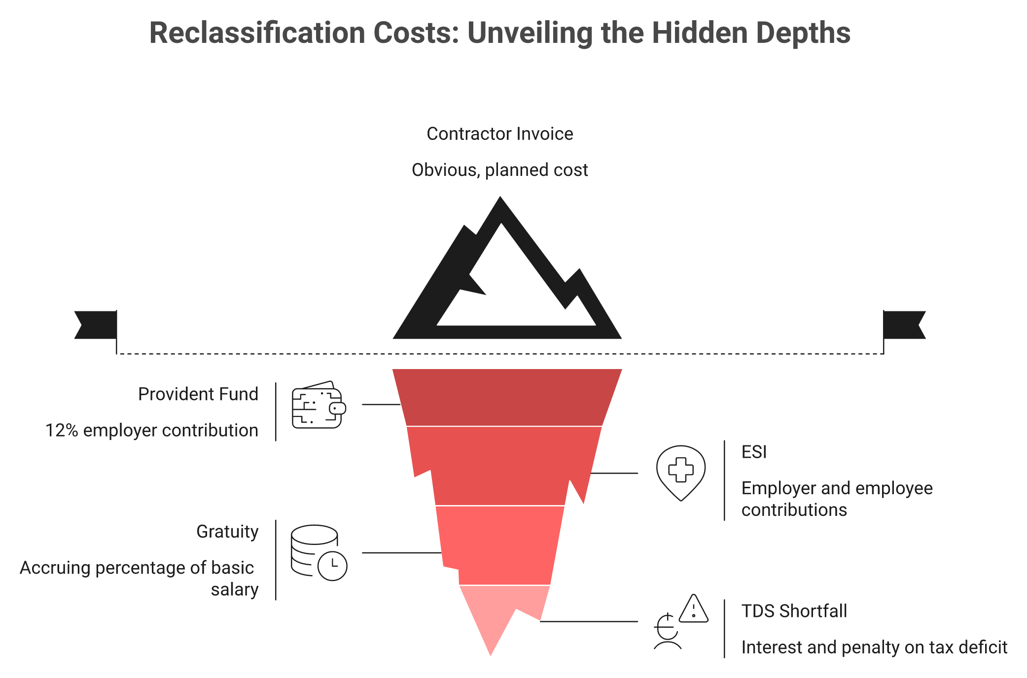 Iceberg showing hidden India misclassification costs: PF, ESI, gratuity, and TDS liabilities
