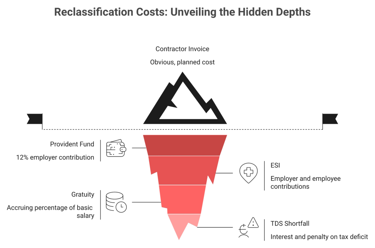 Iceberg showing hidden India misclassification costs: PF, ESI, gratuity, and TDS liabilities
