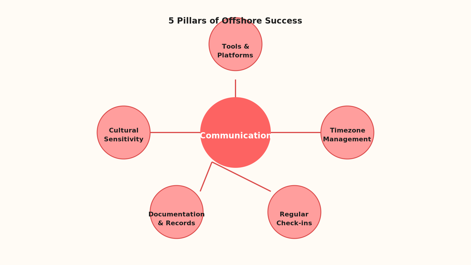 Five-pillar radial diagram centered on communication with surrounding pillars of tools, timezone management, check-ins, and documentation