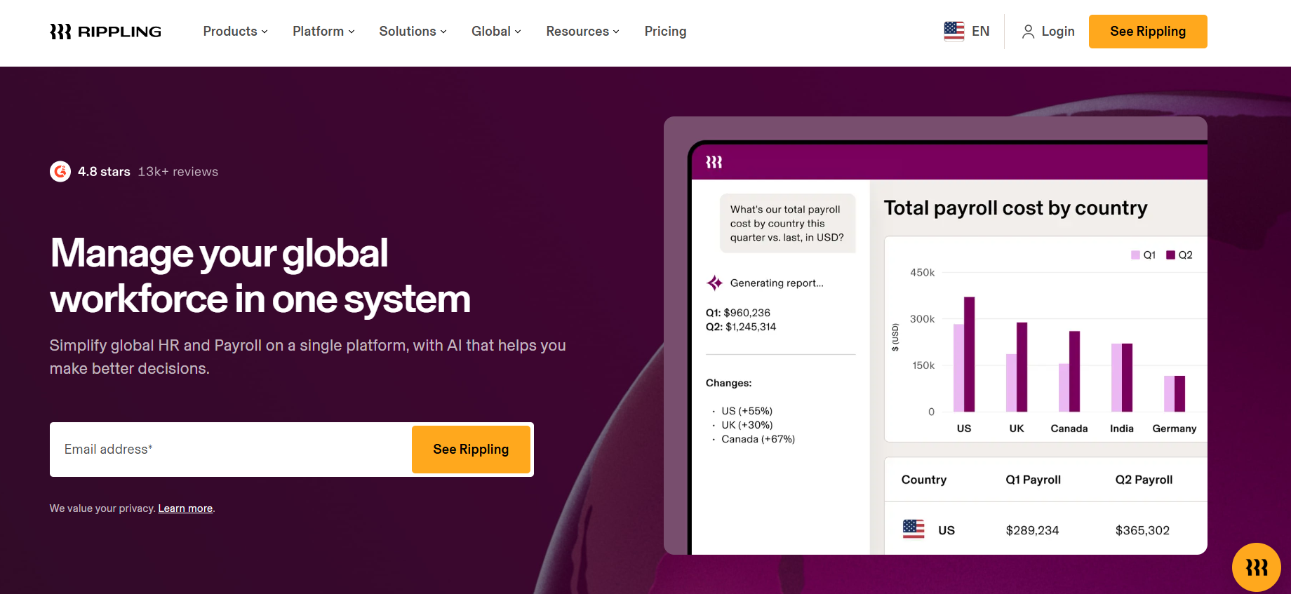 Rippling global workforce platform showing AI payroll reporting and total payroll cost by country including India