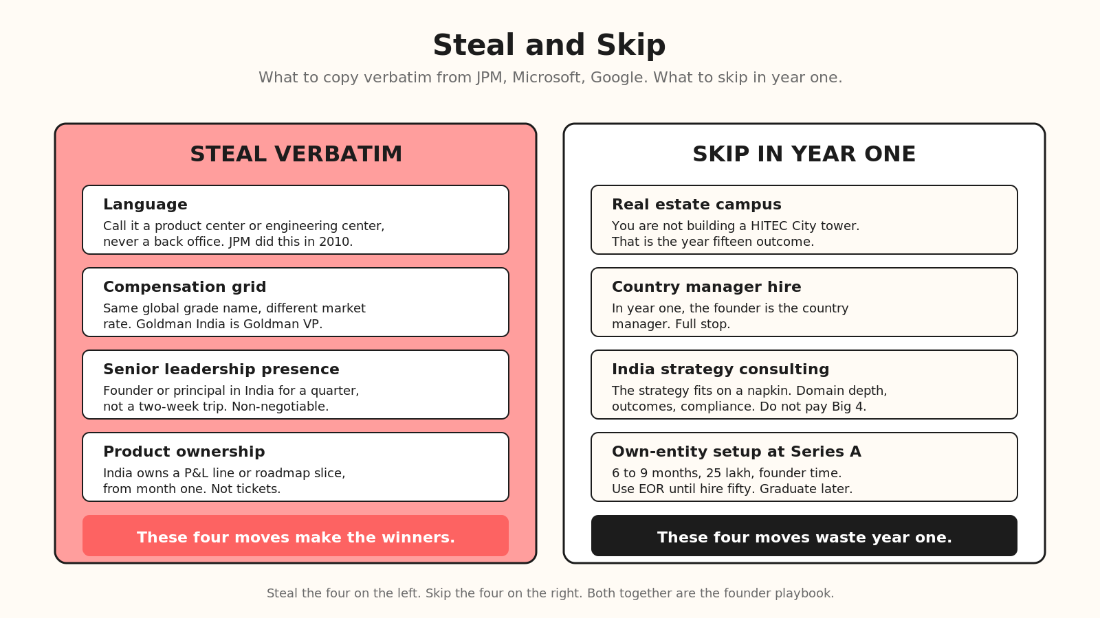 Steal-and-skip playbook, what founders should copy verbatim from the JPMorgan Microsoft Google playbooks including language grid compensation ladder and senior leadership presence, versus what founders should skip in year one including campus real estate country manager hire and India strategy consulting.