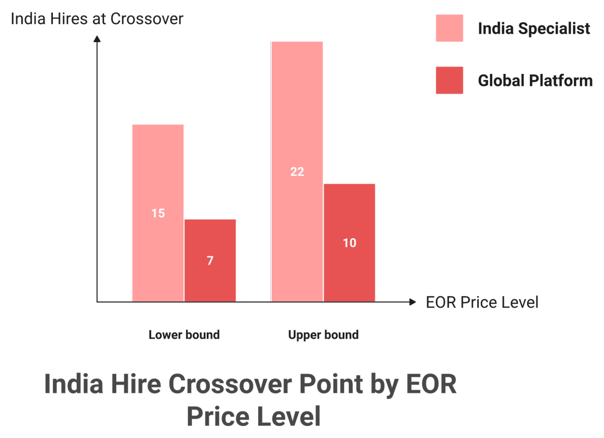 Grouped bar chart of EOR to entity crossover headcount for 599 dollar platform versus 149 dollar specialist.