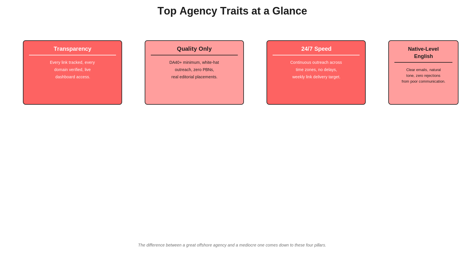 Card grid showing four top agency traits: Transparency, Quality Only, 24/7 Speed, Native-Level English.