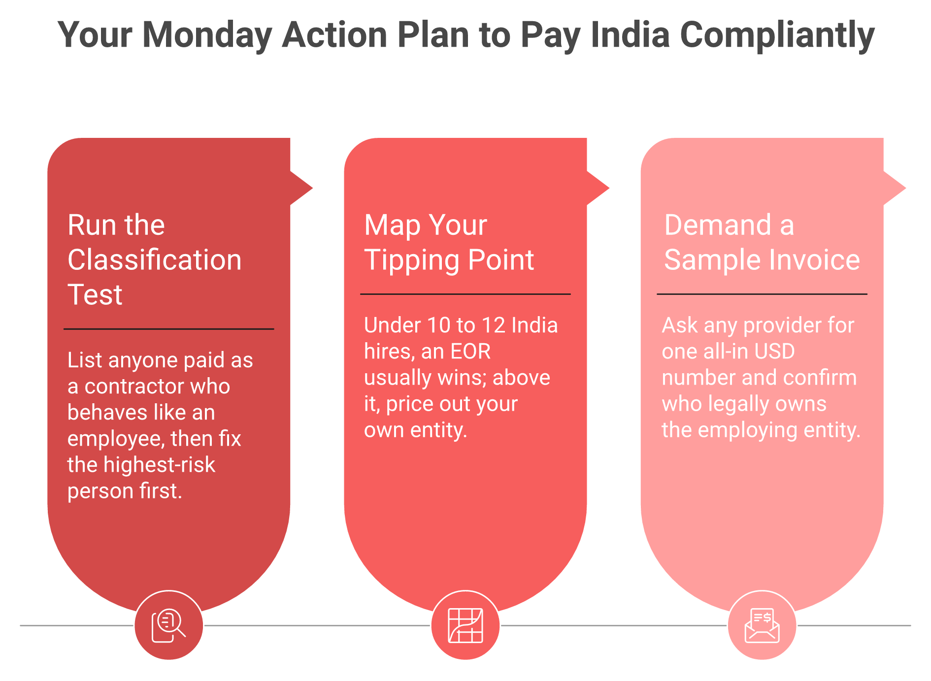 Three-step action plan to pay employees in India: classification test, tipping point, sample invoice check