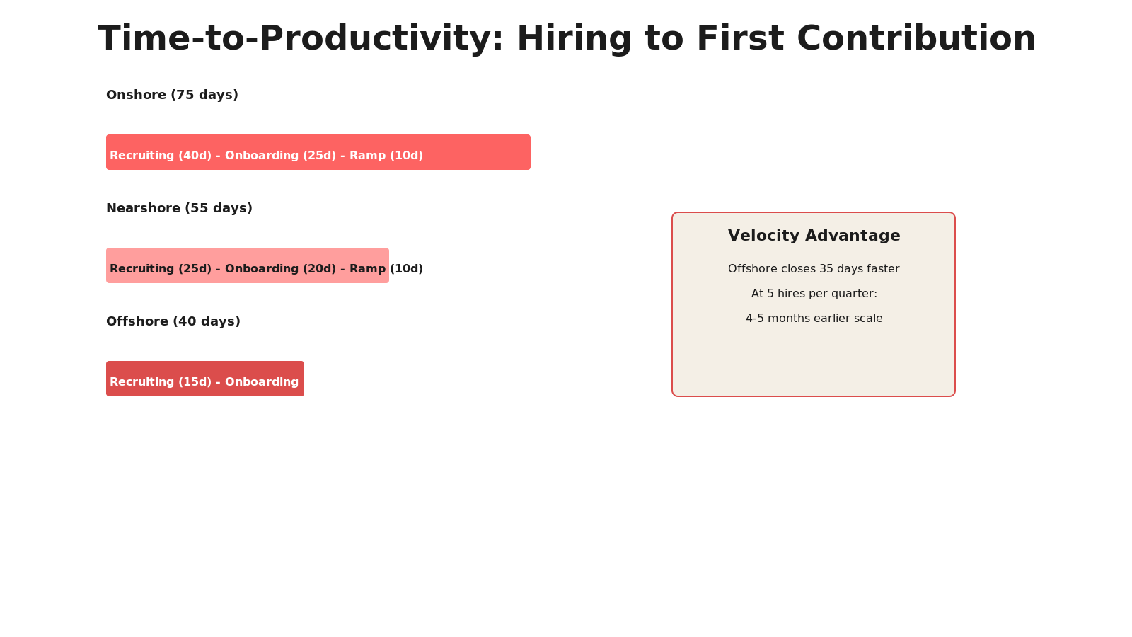 Time-to-productivity comparison across hiring models