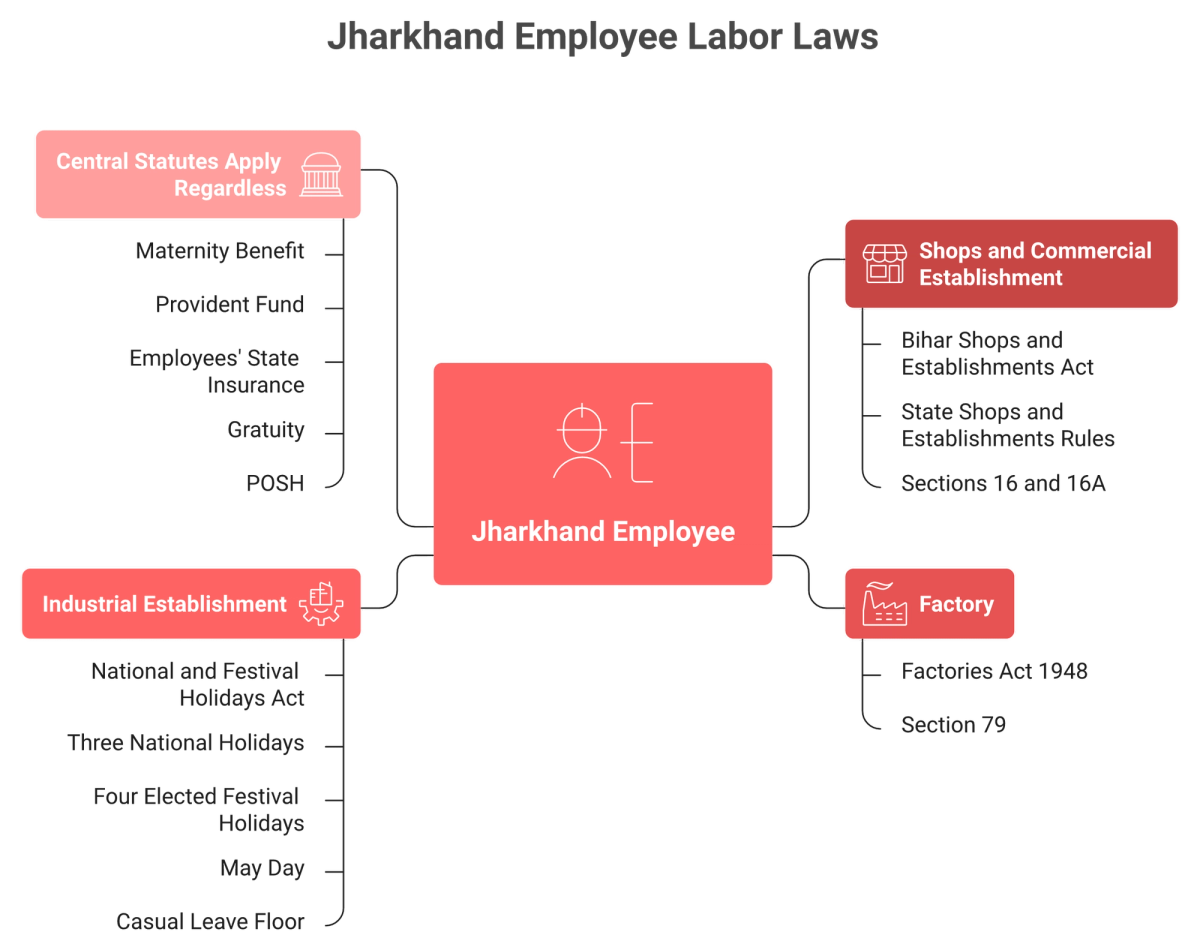 Map showing which leave law governs a Jharkhand employee across shops, factory, and industrial establishment regimes
