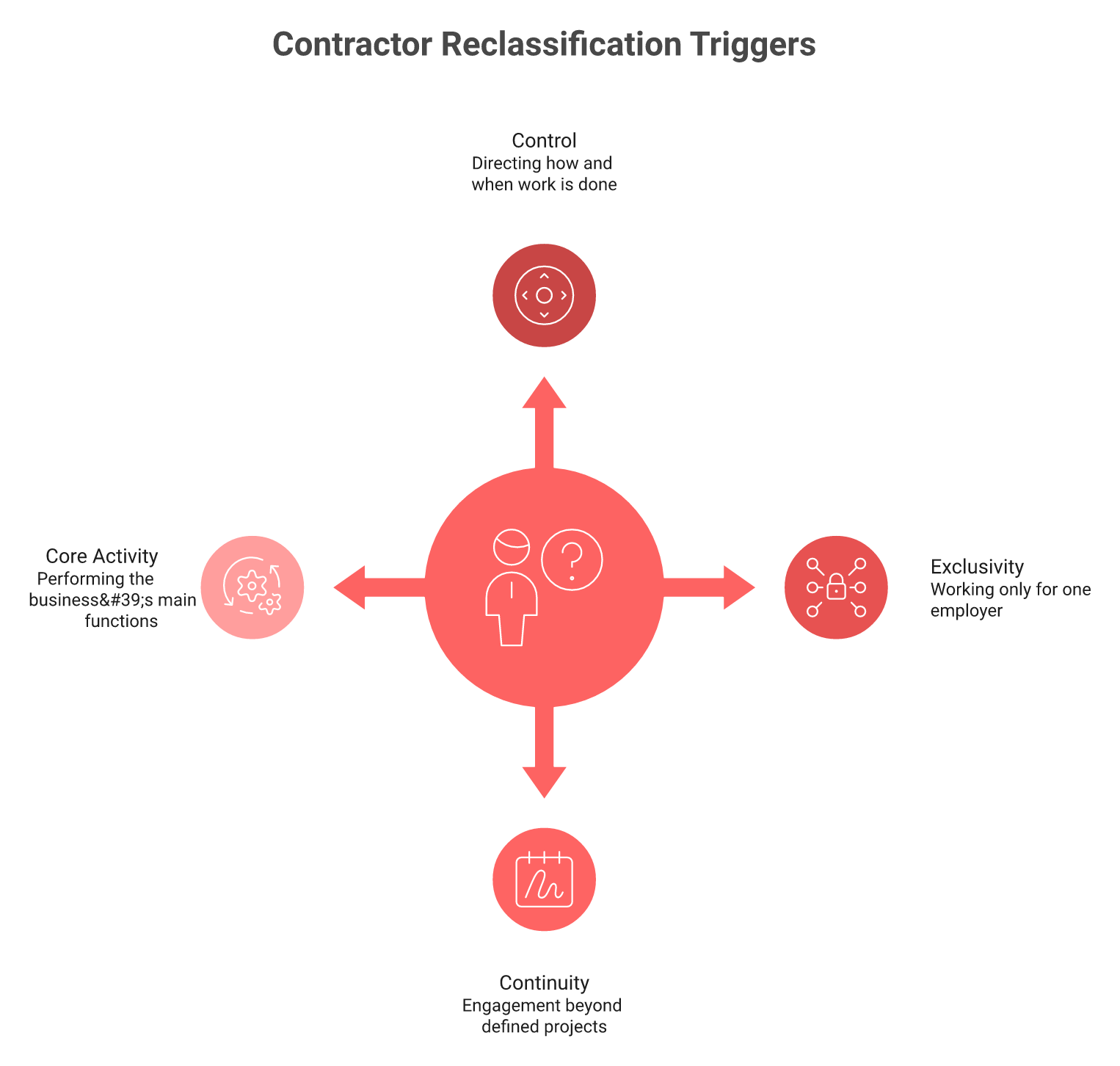 Four contractor reclassification triggers in India radiating around an employee verdict