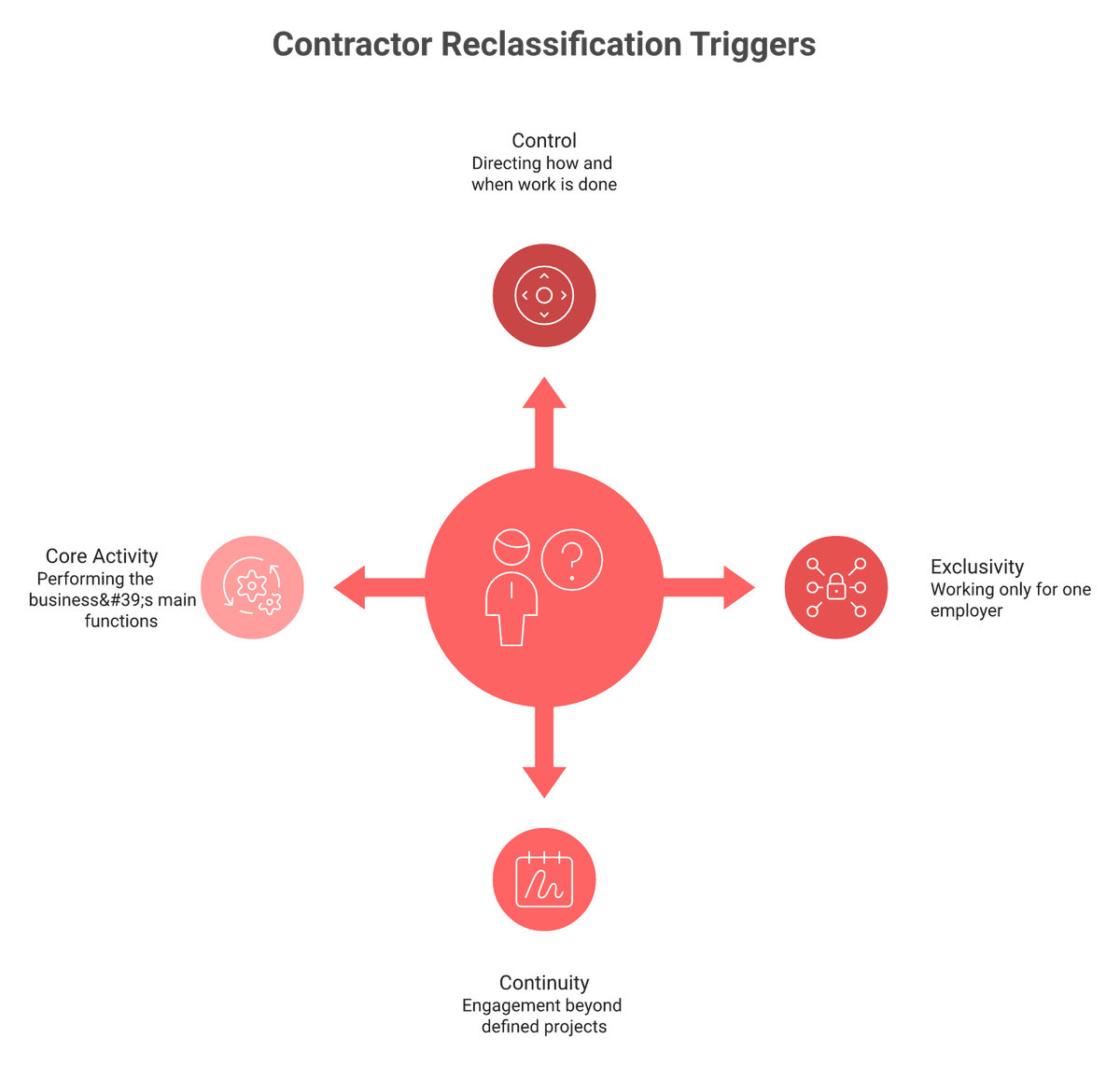 Four contractor reclassification triggers in India radiating around an employee verdict