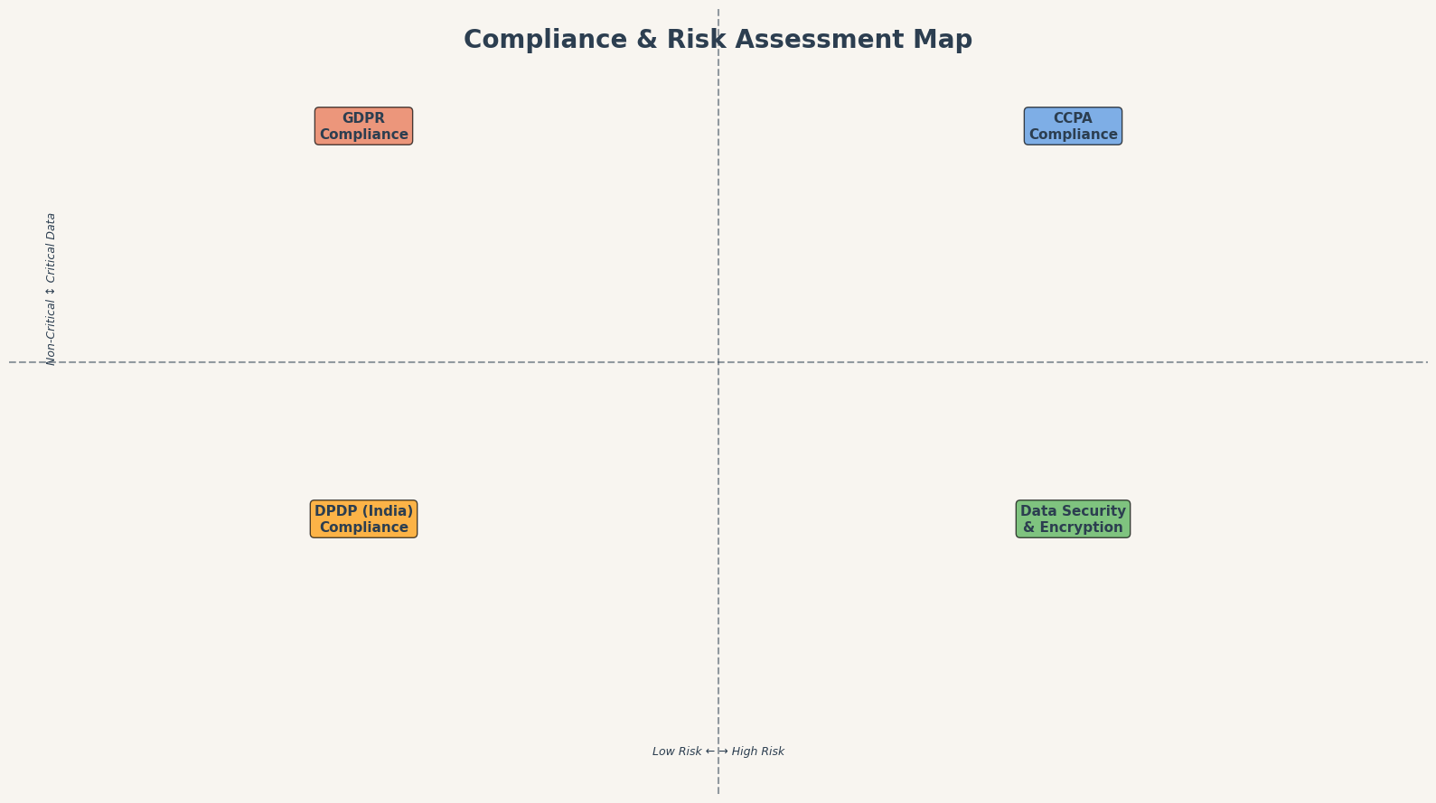 Risk map showing compliance zones for GDPR, CCPA, DPDP, and data security