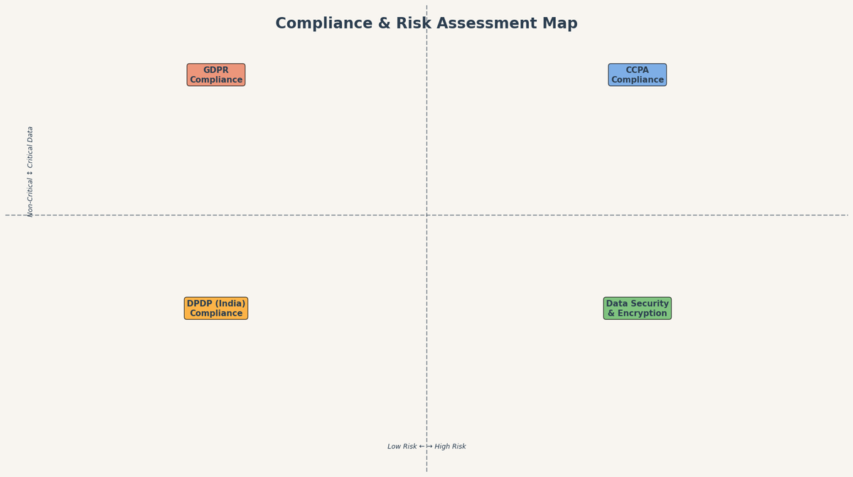 Risk map showing compliance zones for GDPR, CCPA, DPDP, and data security