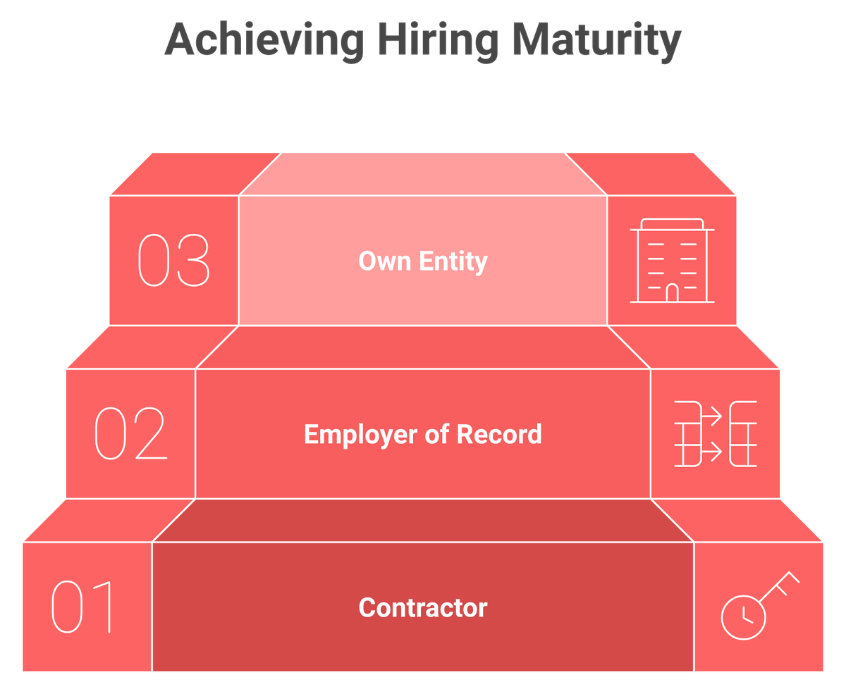 Staircase showing contractor, EOR, and own entity hiring pathways by company stage in India