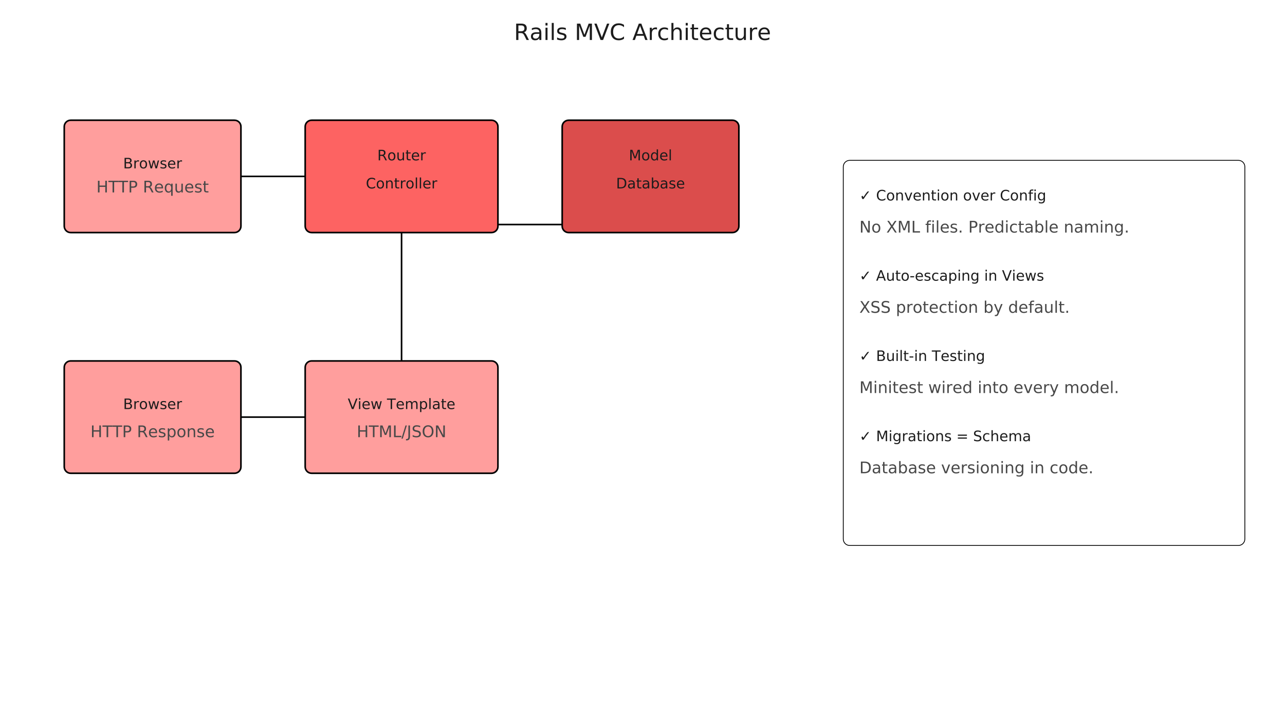 Rails MVC architecture with conventions: routes dispatch to controllers, controllers orchestrate models and views, database schema flows from migrations