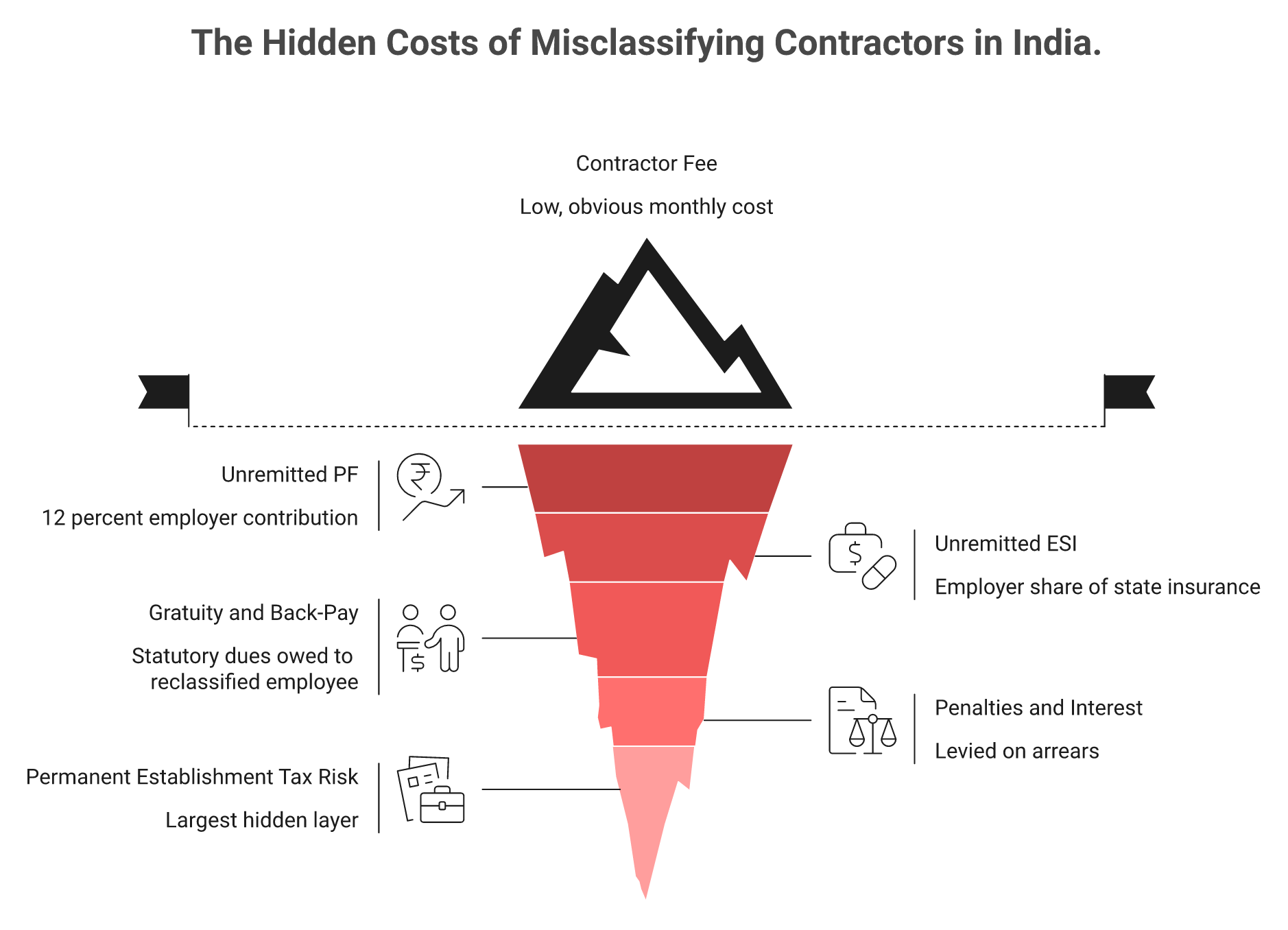 Iceberg graphic showing hidden misclassification costs in India including PF, ESI, penalties and PE tax risk