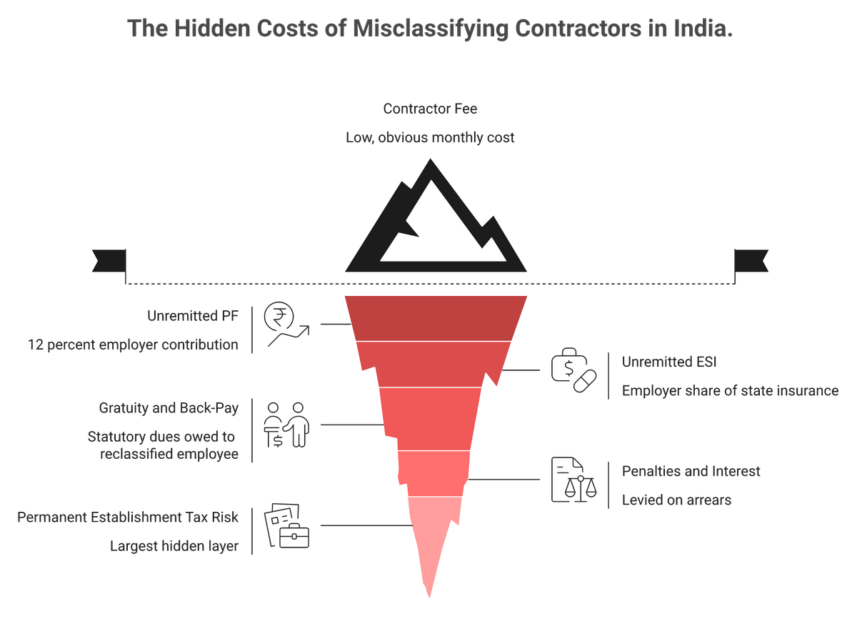Iceberg graphic showing hidden misclassification costs in India including PF, ESI, penalties and PE tax risk