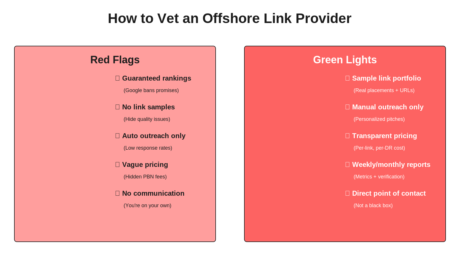 Vetting checklist: red flags (guaranteed rankings, no samples, auto outreach) versus green lights (sample portfolio, manual outreach, transparent pricing, weekly reports, direct contact)