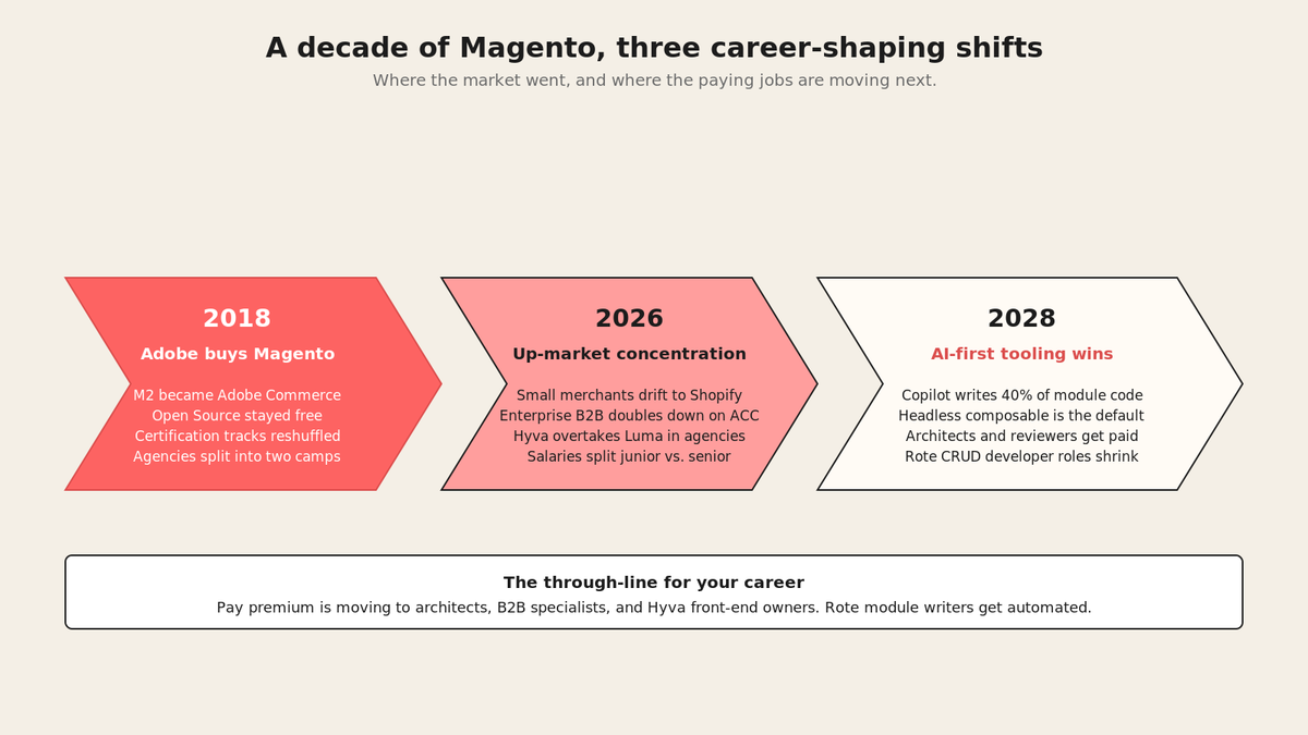 Chevron timeline showing three phases of the Magento developer career market shift from 2018 (Adobe acquisition) through 2026 (up-market concentration) to 2028 (AI-first tooling).