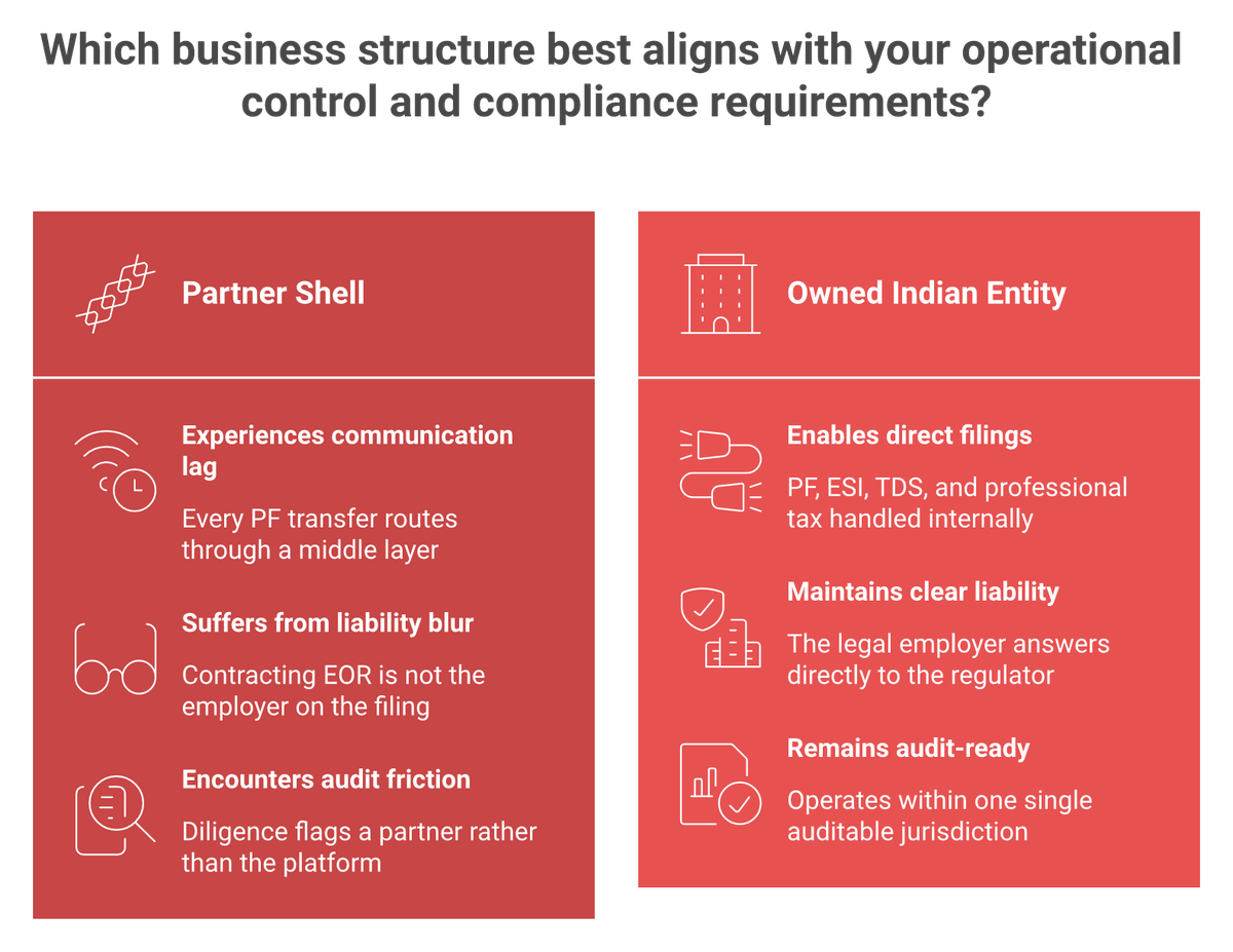 Owned Indian entity versus partner-shell EOR compared across liability and audit