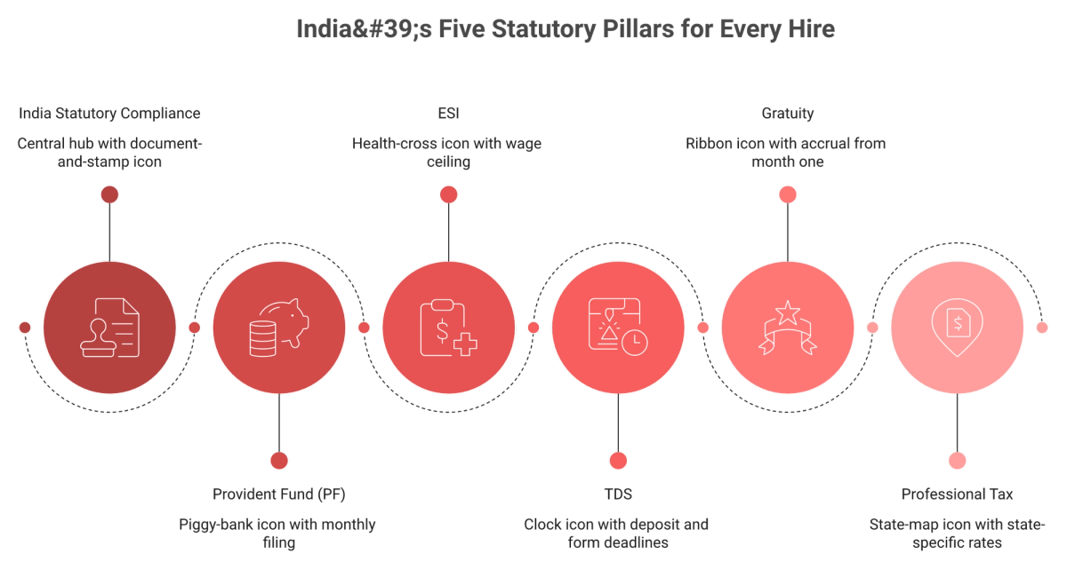 Radial map of India statutory compliance showing PF, ESI, TDS, gratuity, and professional tax obligations for employees.