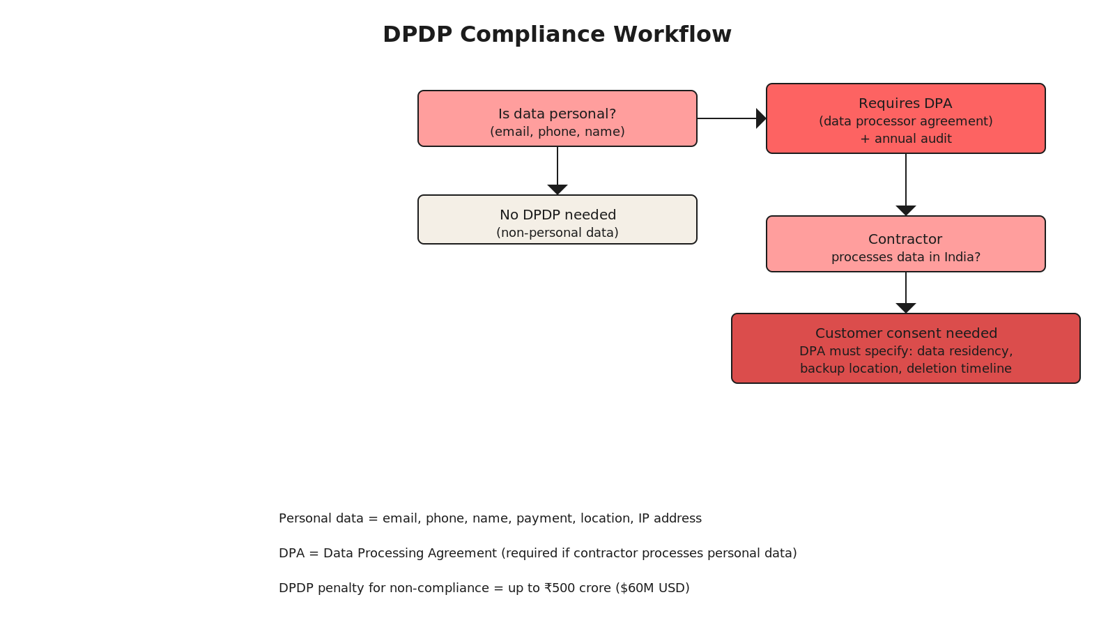 DPDP compliance workflow flowchart: personal data classification, consent requirement, DPA contract, and audit process