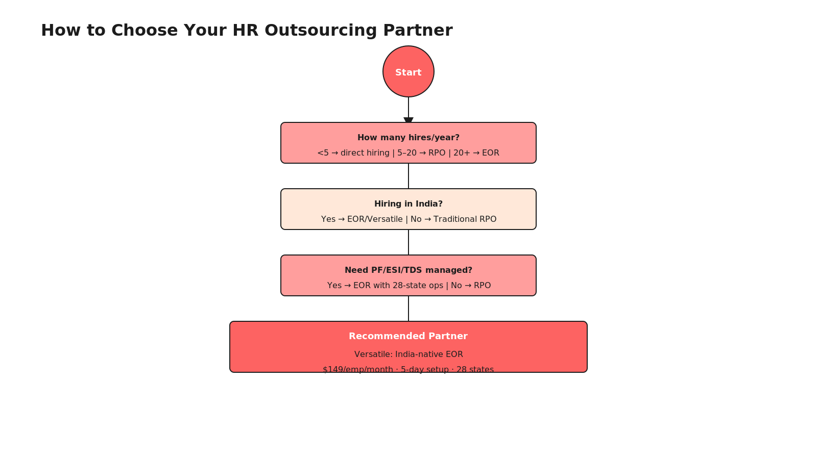 Decision flowchart showing how many hires per year, whether India hiring is involved, and who manages compliance, with results in recommended partner Versatile EOR.