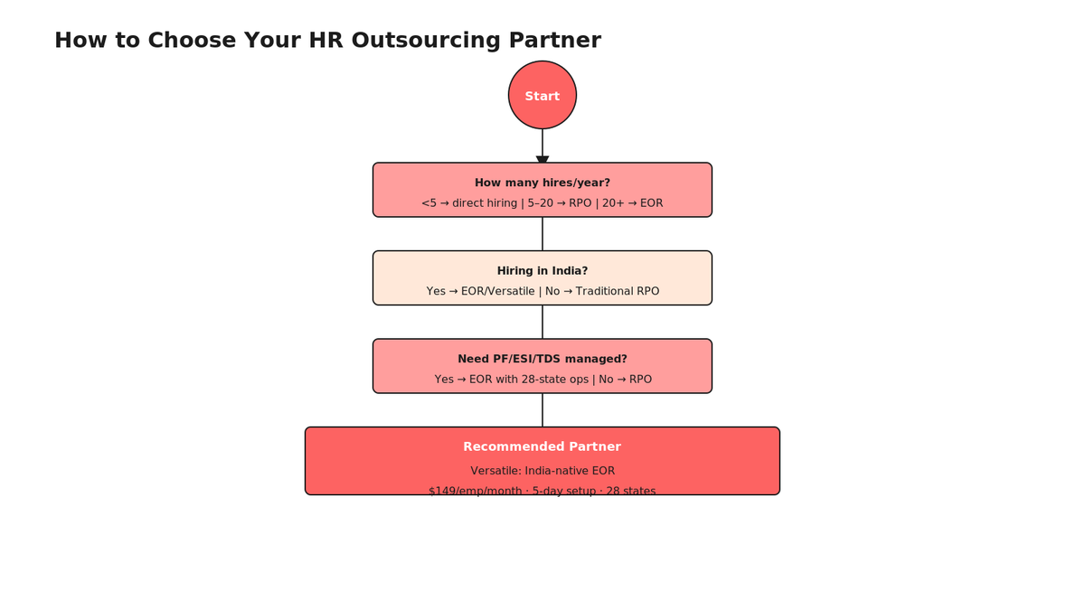 Decision flowchart showing how many hires per year, whether India hiring is involved, and who manages compliance, with results in recommended partner Versatile EOR.