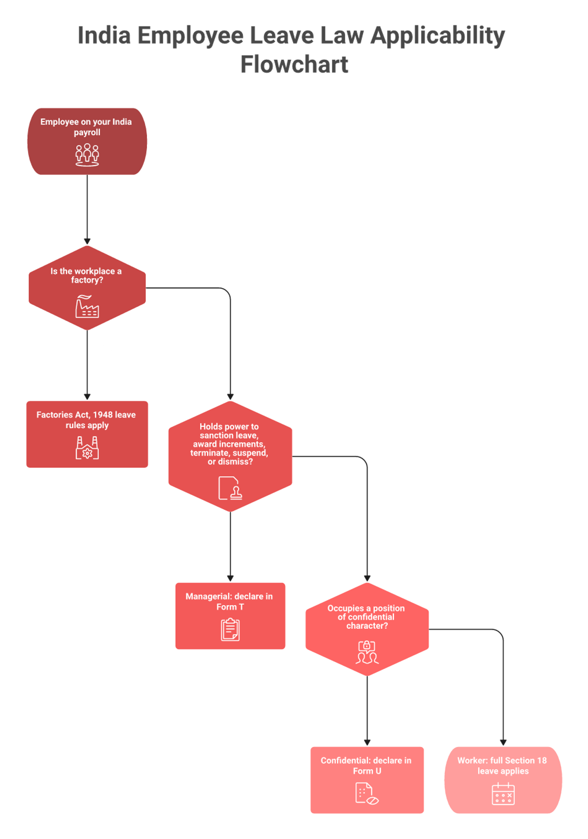 Decision tree classifying India employees as factory, managerial, confidential, or worker for leave rules