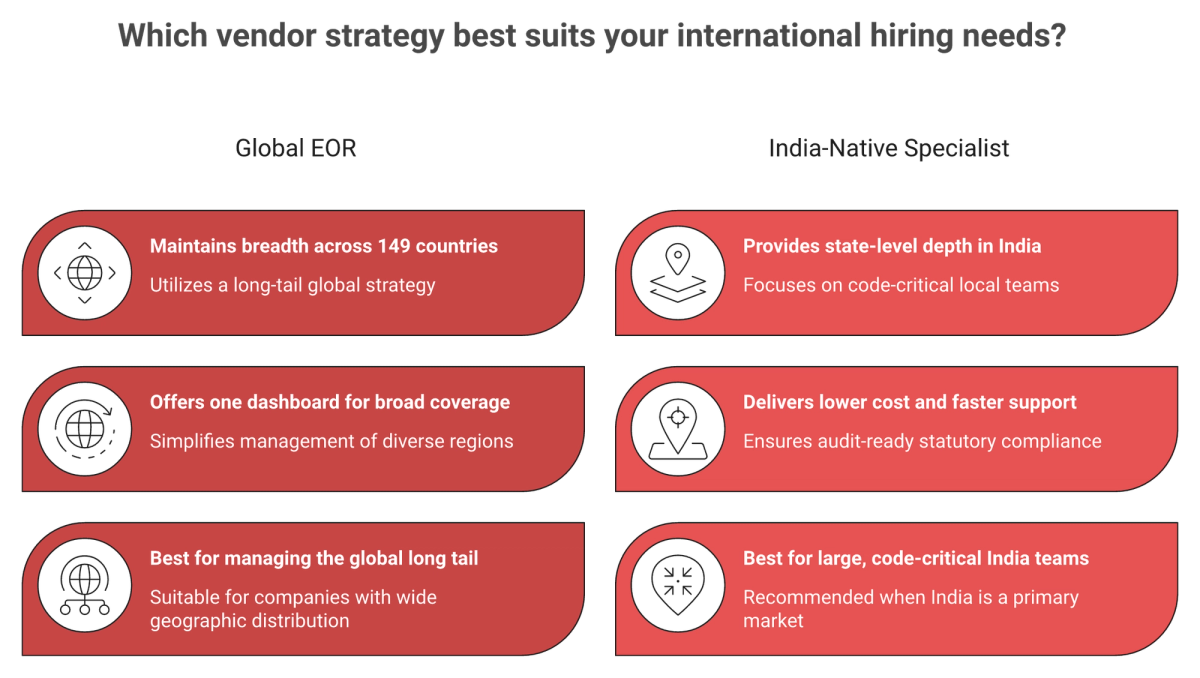 Split-vendor strategy keeping a global EOR for other countries and India specialist for India