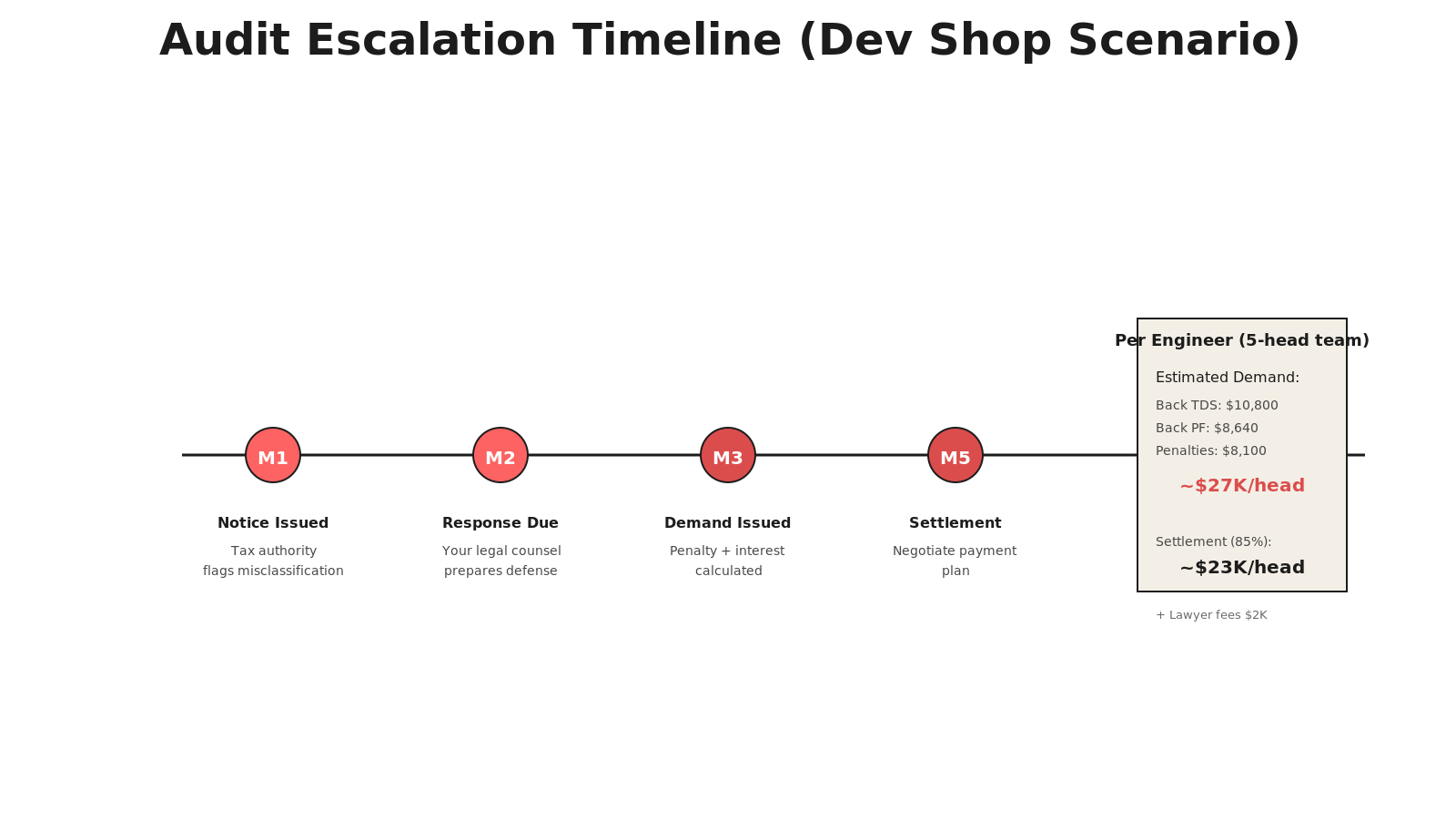 Audit Escalation Timeline and Penalty Risk for Misclassified Contractors